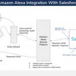 Amazon Alexa Integration With Salesforce