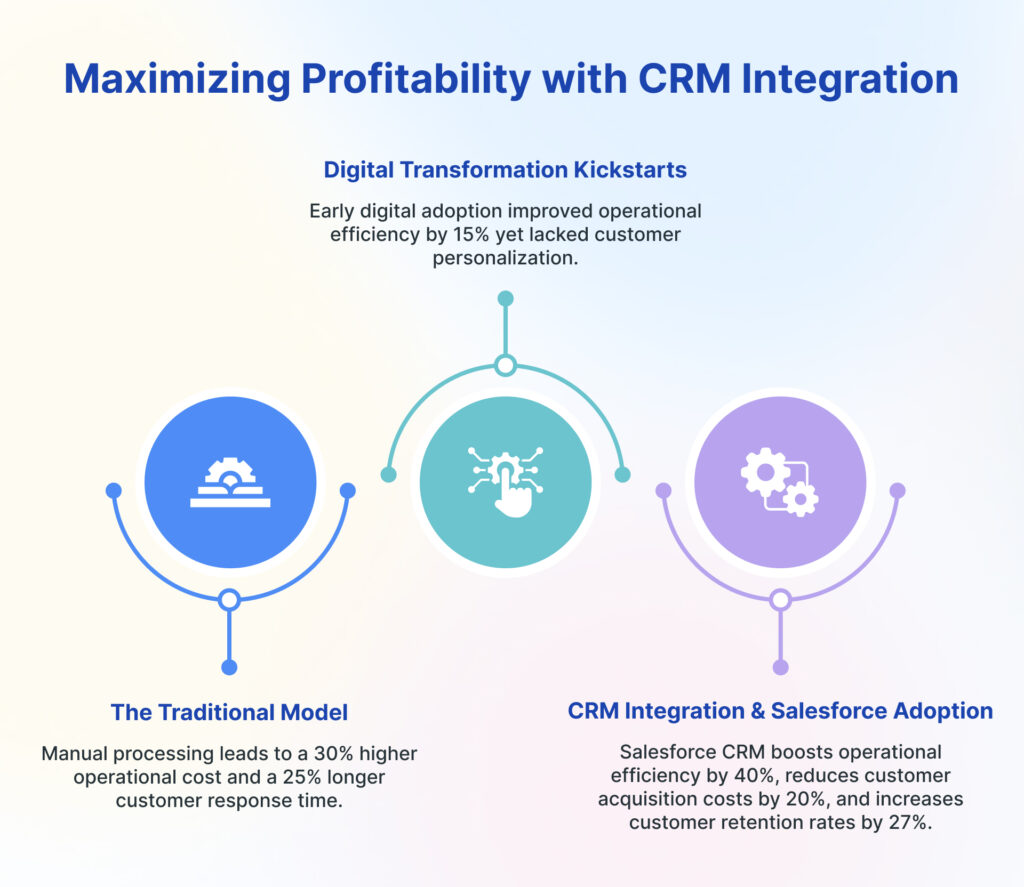 Maximizing Profitability with CRM Integration