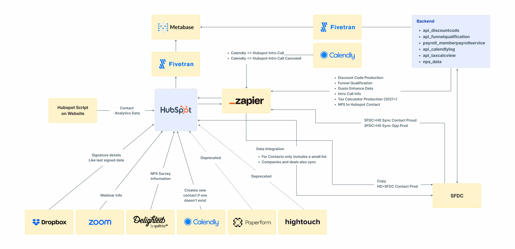 Pre-Marketing Cloud Integration