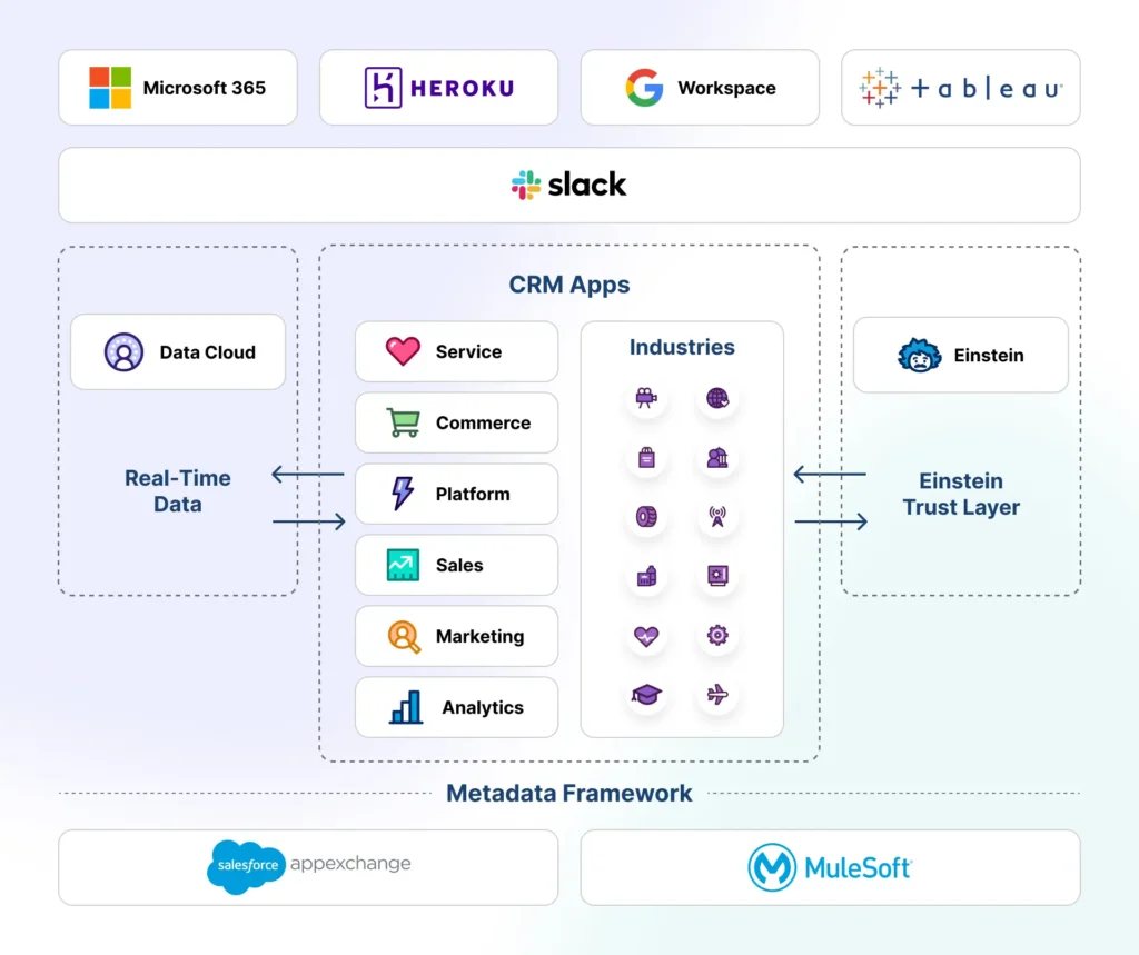 What Is Salesforce Einstein 1?