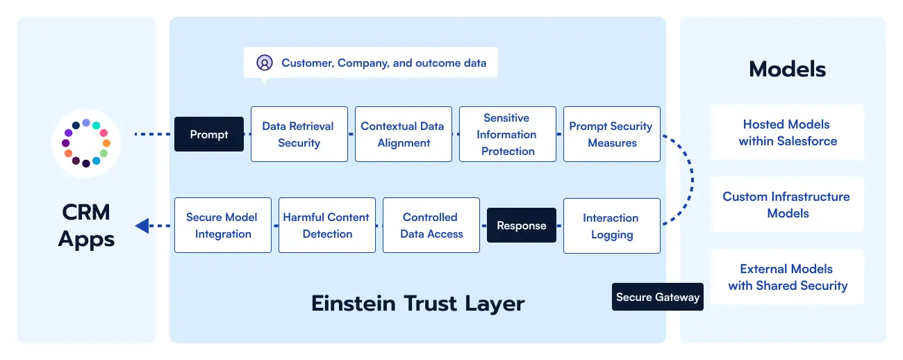 Einstein Trust Layer_ Ensuring Secure and Ethical AI
