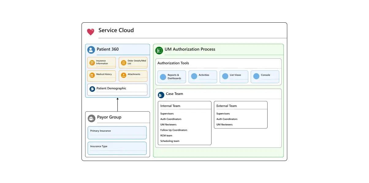 Service cloud data