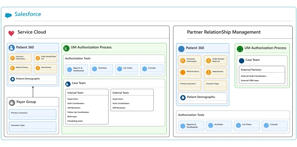 salesforce service cloud transition to partner relationship management