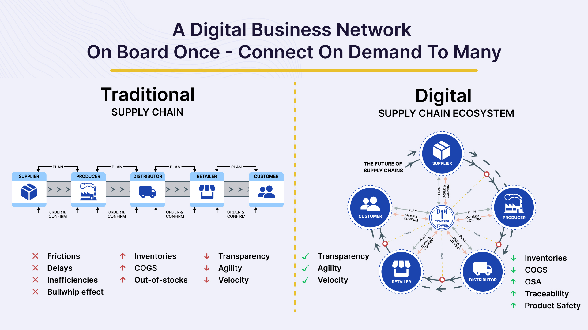 Traditional vs Digital supply chain ecosystem
