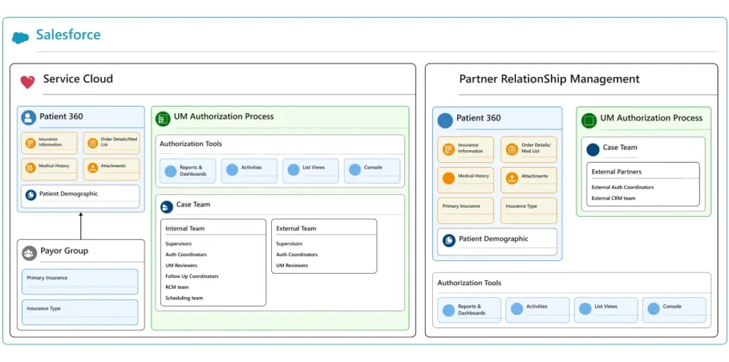 salesforce-service-cloud-transition-to-partner-relationship-management-1024x509