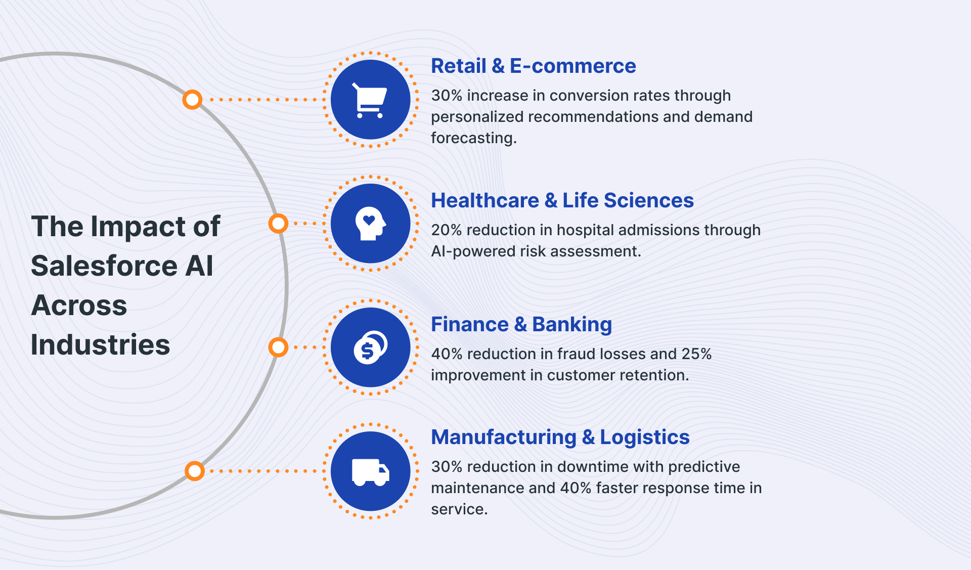 Impact of AI in Salesforce in Industries 