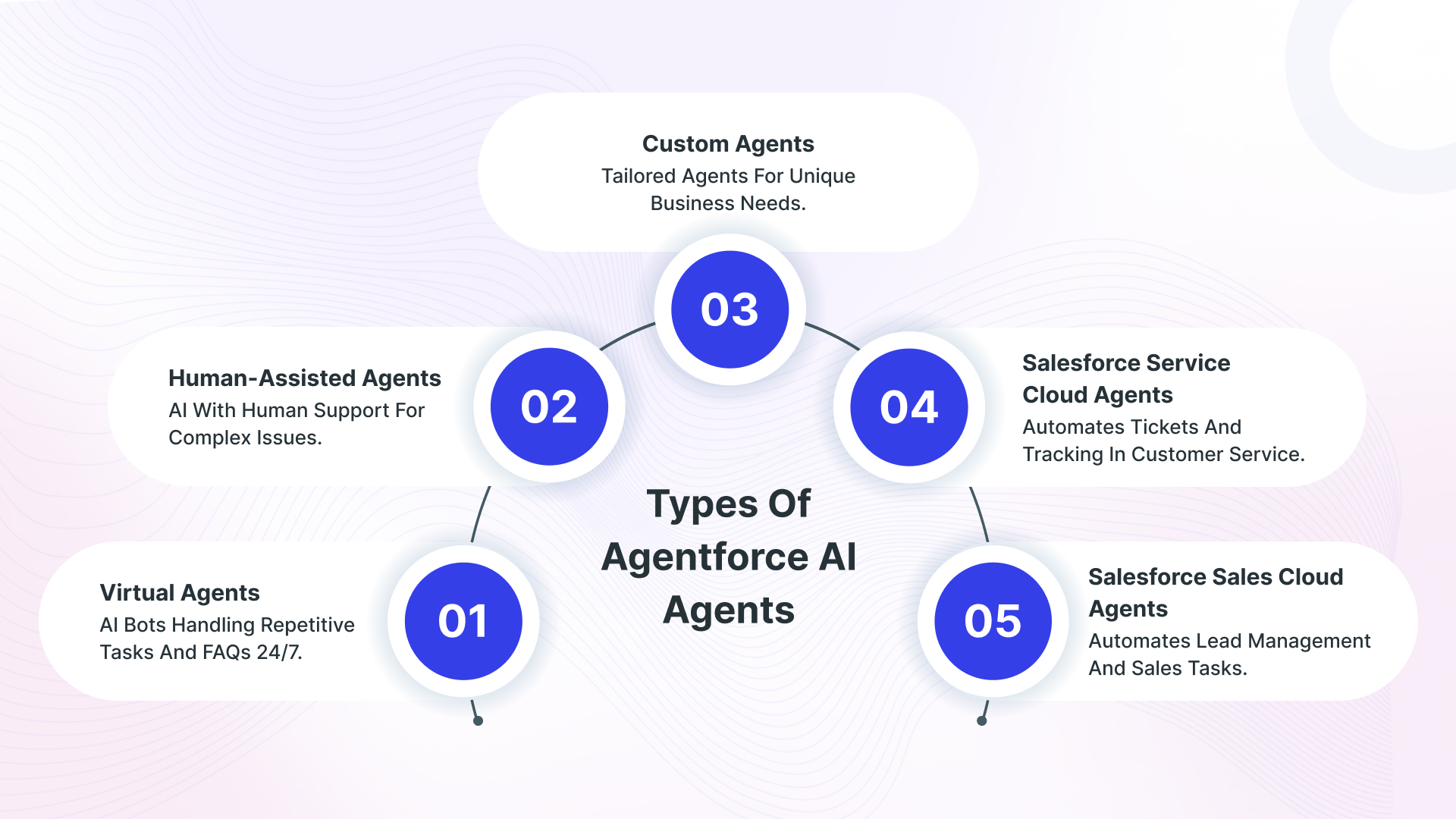  Types of Agentforce Salesforce AI Agents 