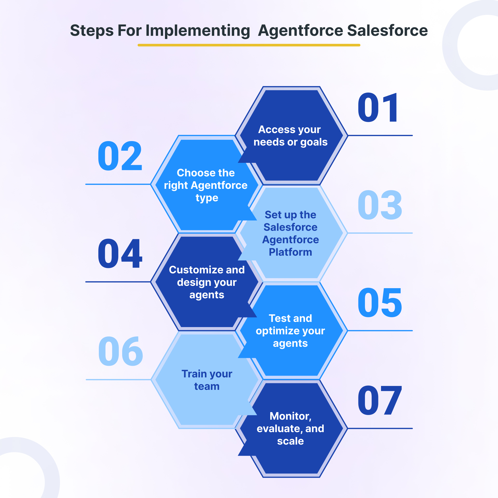 Key steps Approach to Implement Agentforce Salesforce AI Agent 