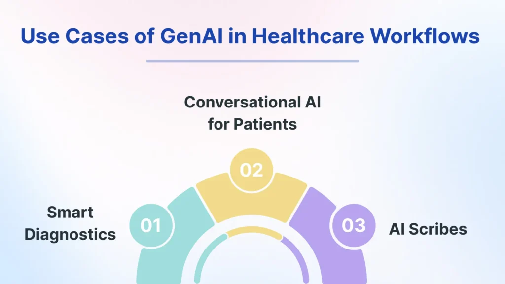 Use Cases of GenAI in Healthcare
