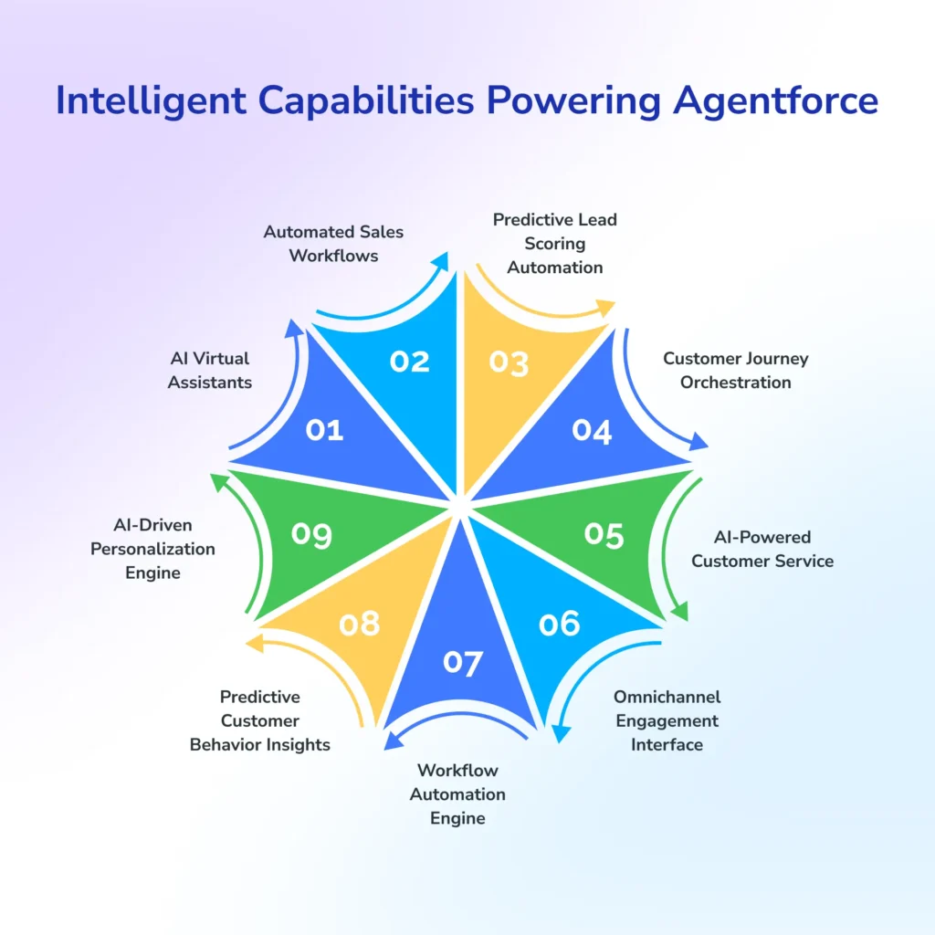 Capabilities Powering Agentforce