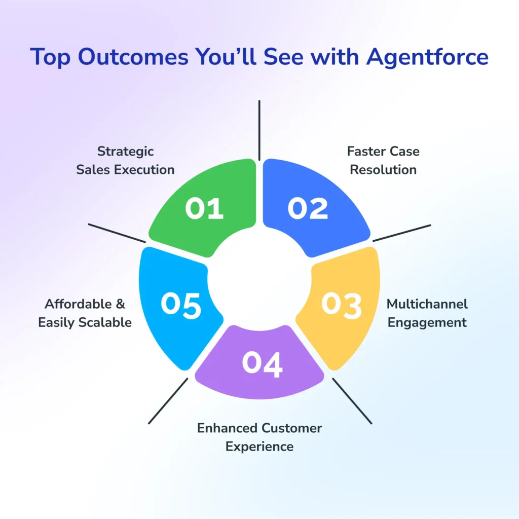 Benefits of Agentforce