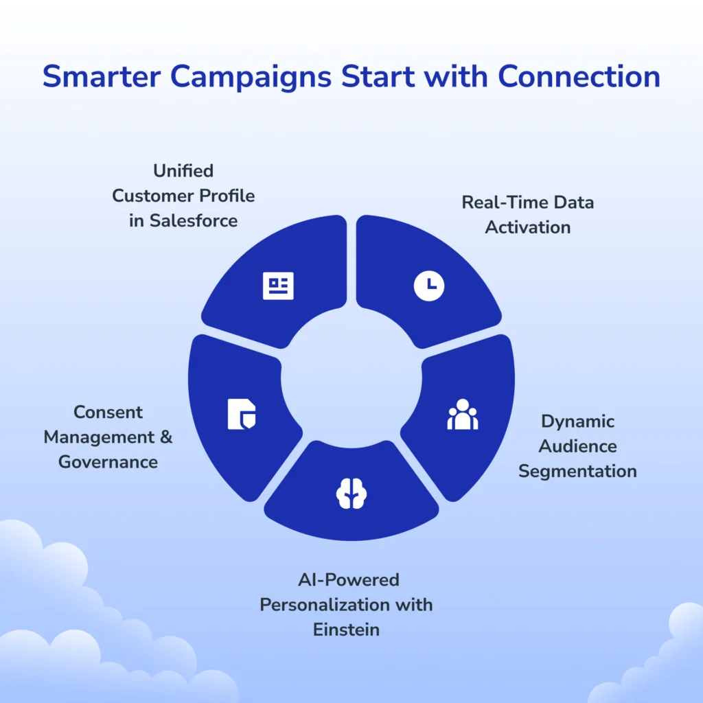 getoncrm-salesforce-data-cloud-marketing-integration