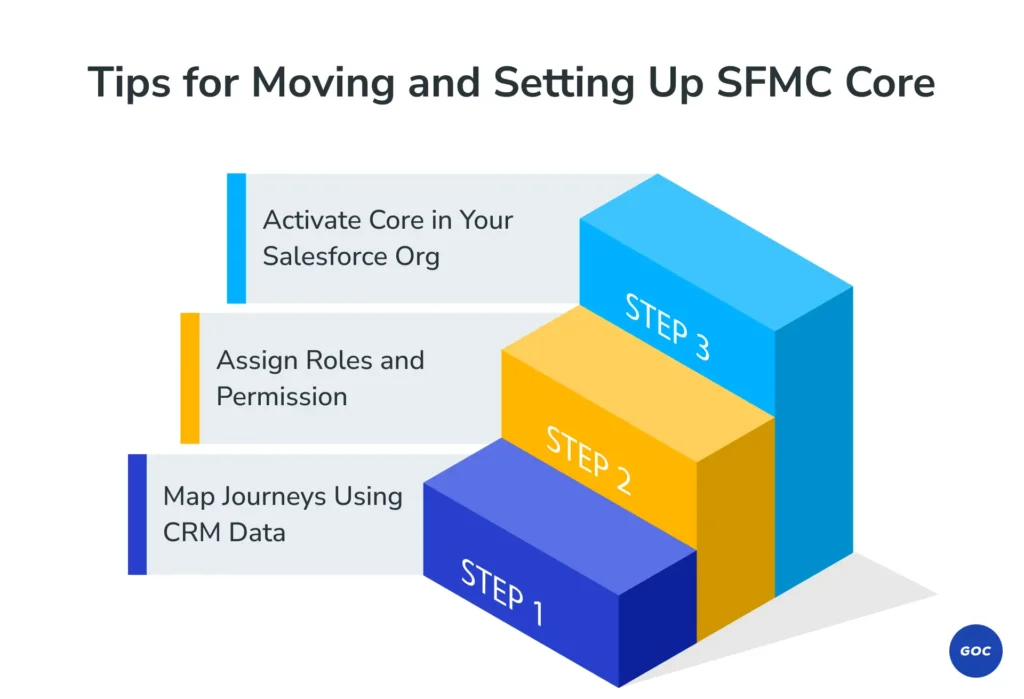 Setting Up Salesforce Marketing Cloud Core