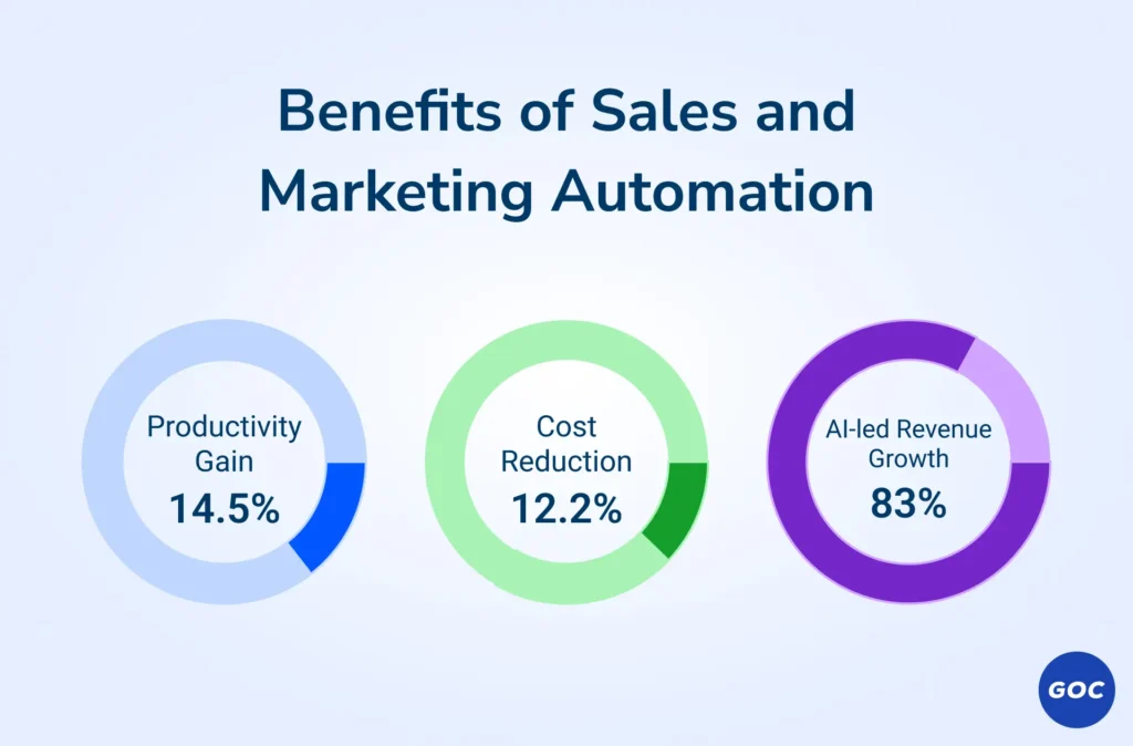Benefits of Sales & Marketing Automation