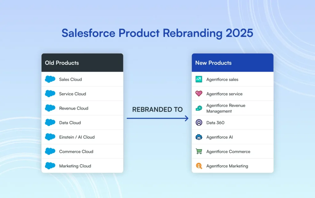Old vs New Salesforce Product Names (2025 Update)