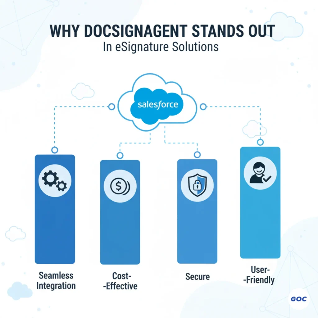 Diagram highlighting DocSignAgent advantages like native Salesforce integration, security, and cost efficiency