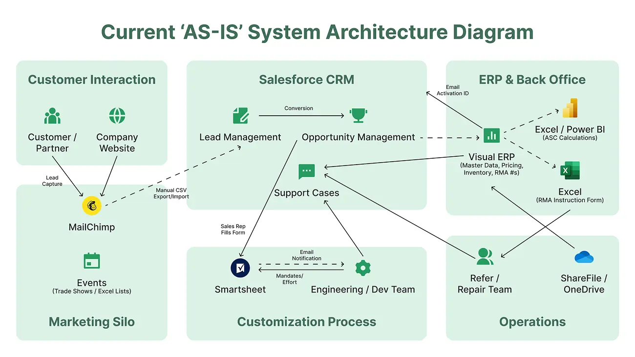 Agentforce Implementation Case Study | Salesforce CRM for Manufacturing