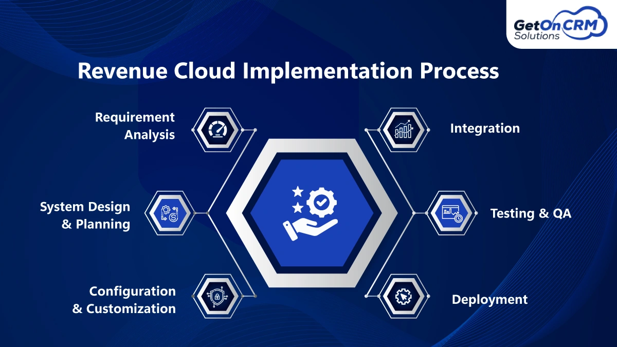 Revenue Cloud Implementation Process