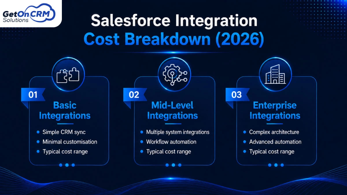 Salesforce Integration Cost Breakdown (2026)
